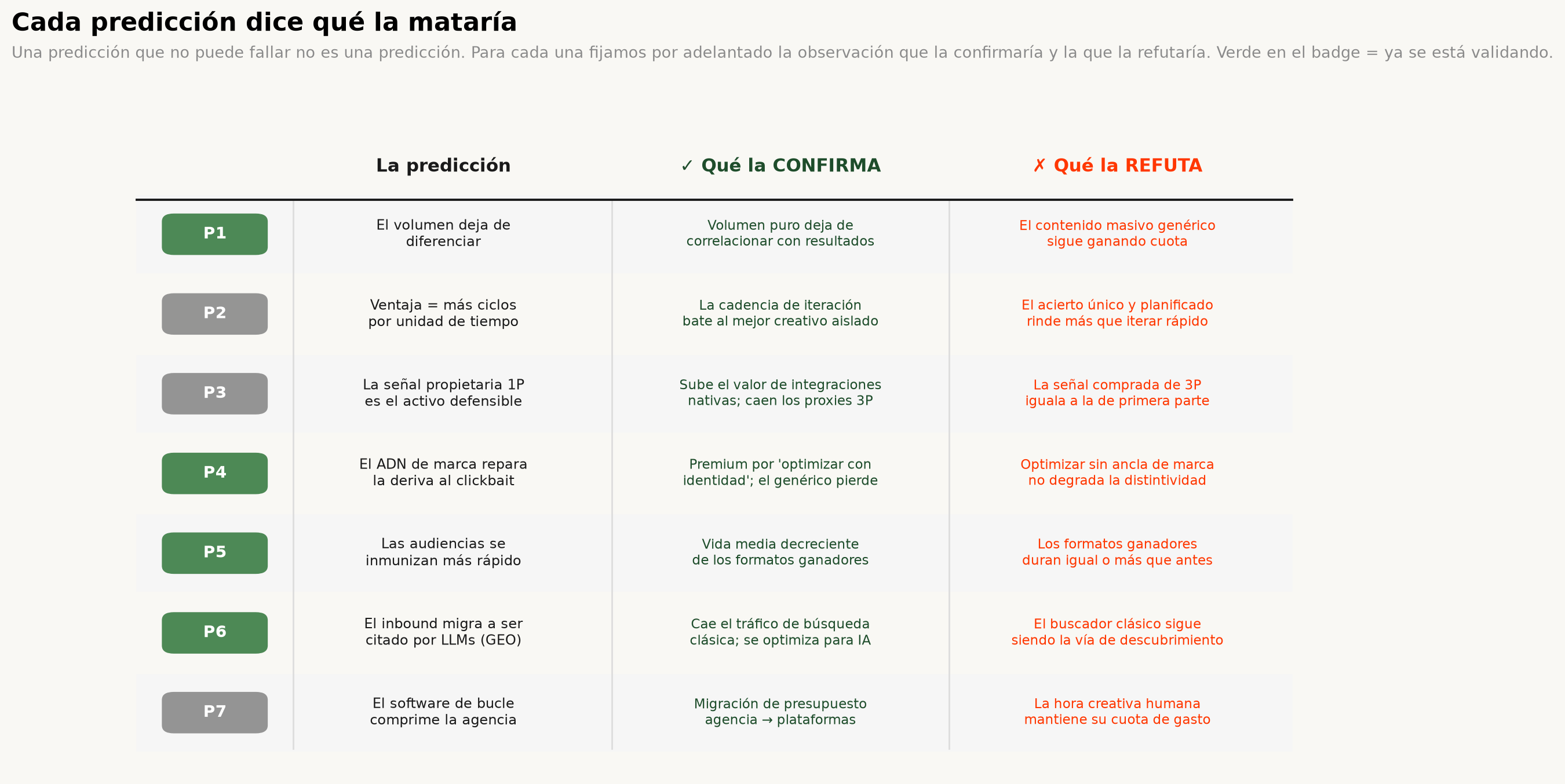 Diagrama de las condiciones que confirman o refutan una predicción