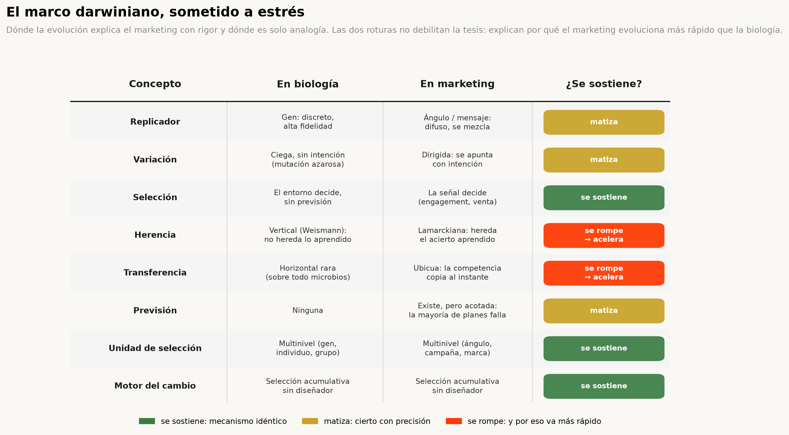 Mapa de los límites del marco darwiniano aplicado al marketing