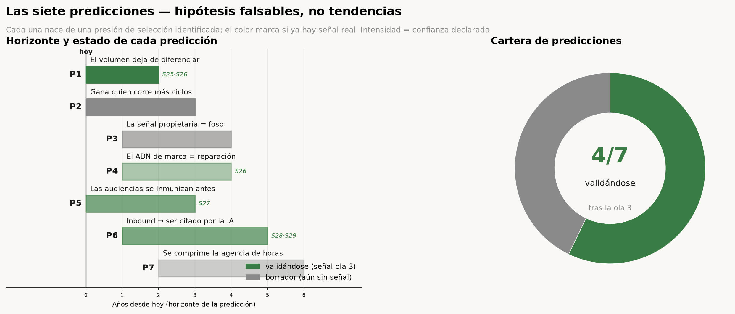 Cronograma con el horizonte y estado de las siete predicciones