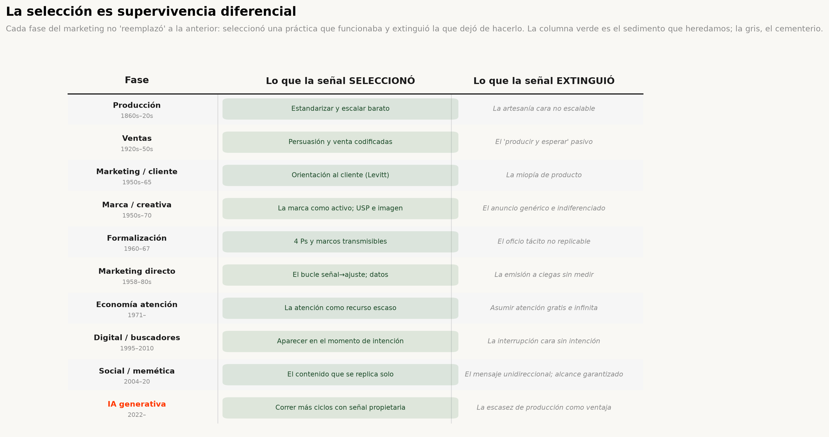 Diagrama de las prácticas seleccionadas y extinguidas en cada fase del marketing