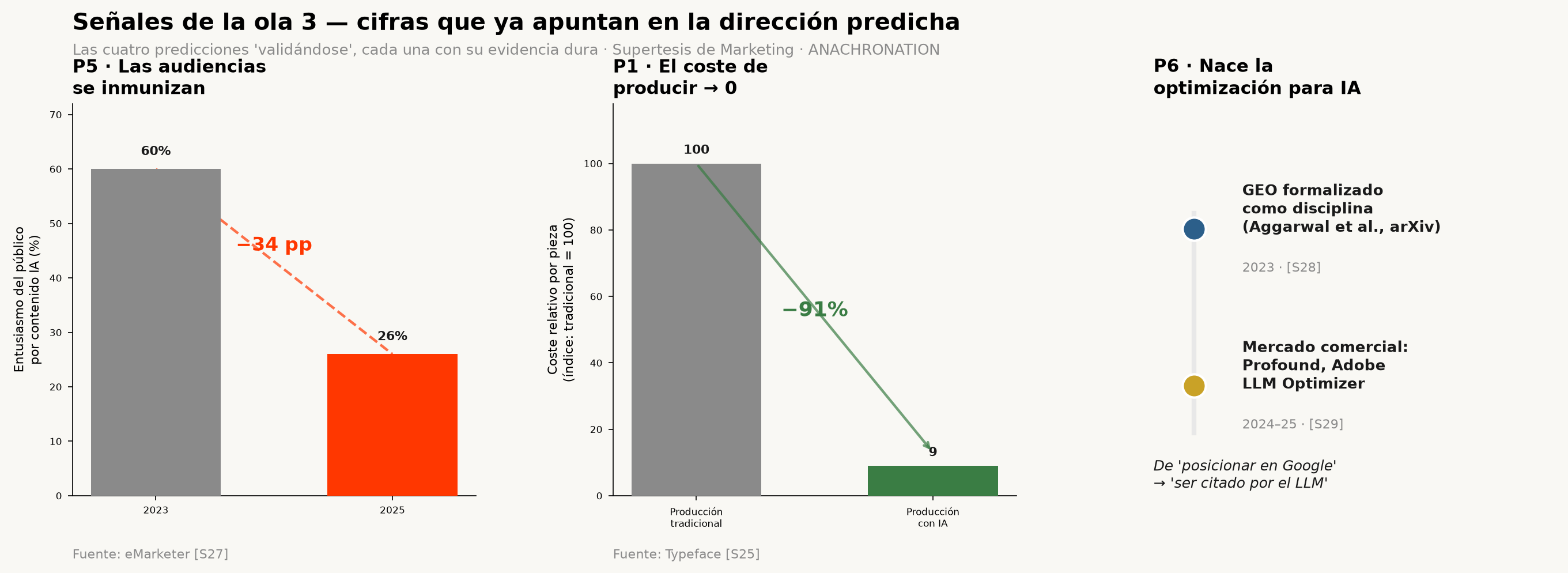 Resumen de señales que respaldan cuatro predicciones en validación